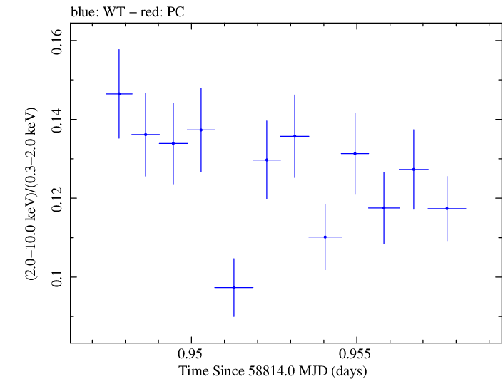 Swift hardness ratio for Observation ID 00095330014