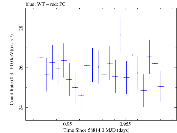 Swift light curve for Observation ID 00095330014