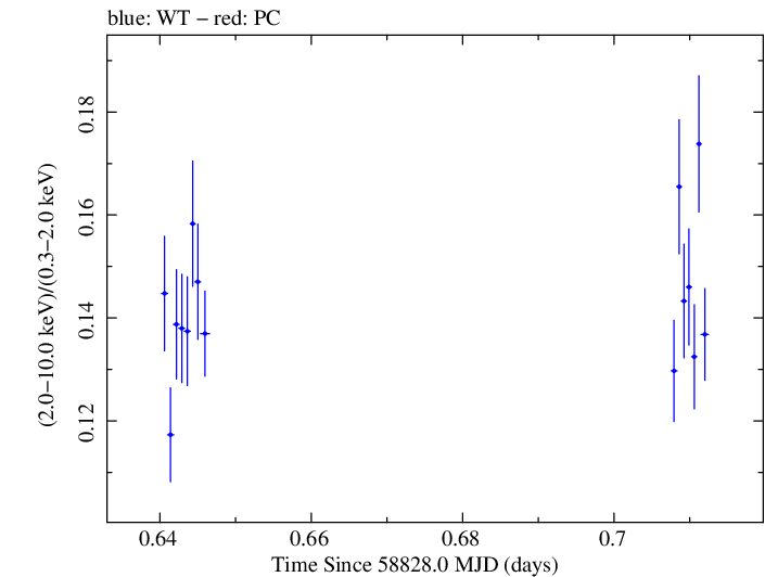 Swift hardness ratio for Observation ID 00095330015