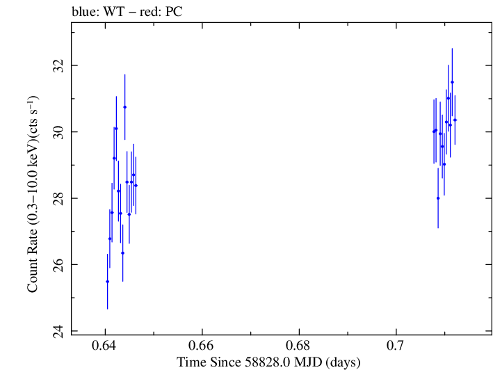 Swift light curve for Observation ID 00095330015