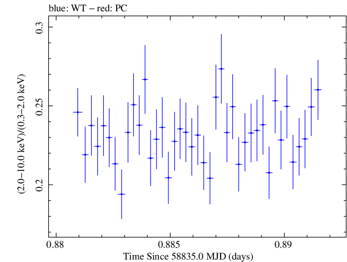 Swift hardness ratio for Observation ID 00095330016