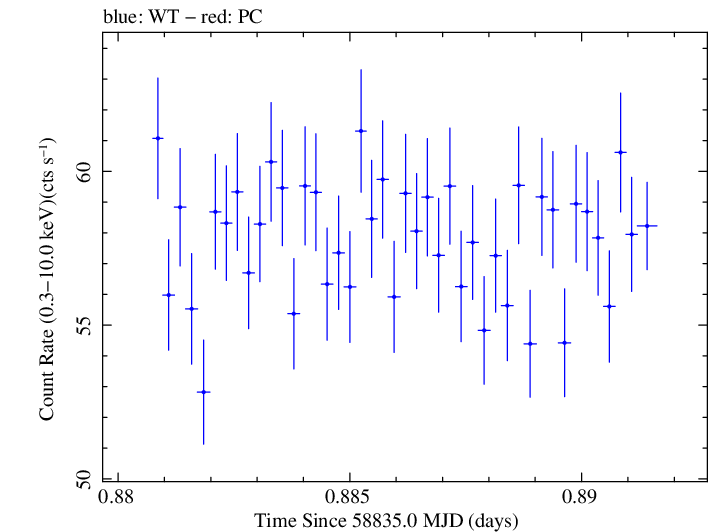 Swift light curve for Observation ID 00095330016