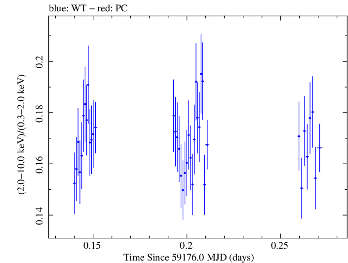 Swift hardness ratio for Observation ID 00095399001