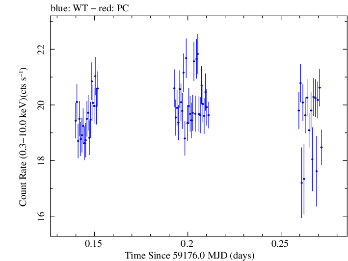 Swift light curve for Observation ID 00095399001