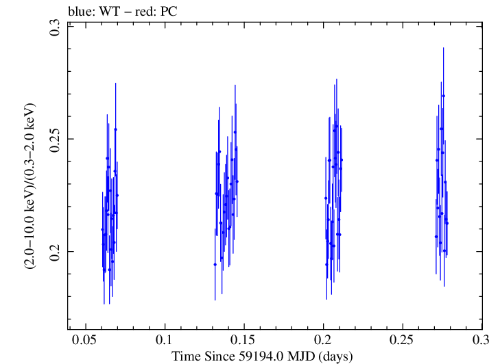Swift hardness ratio for Observation ID 00095399002