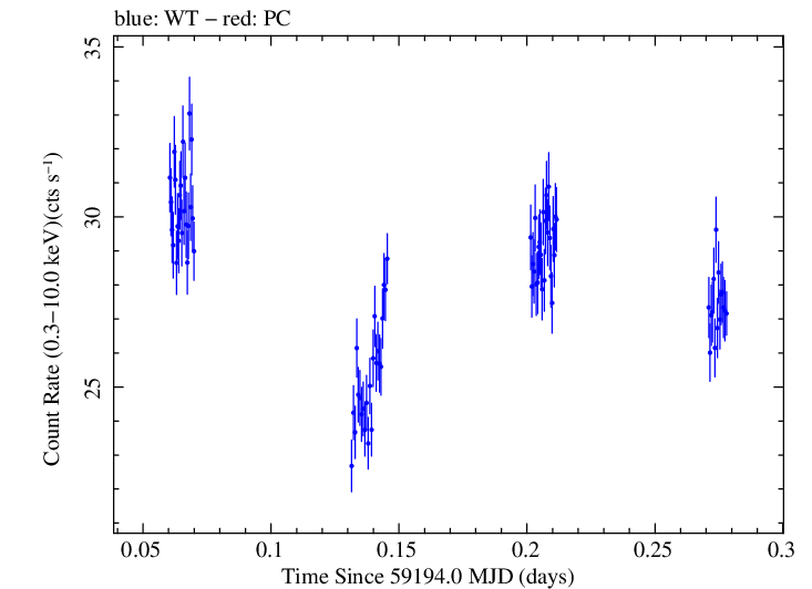 Swift light curve for Observation ID 00095399002