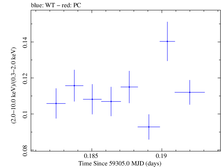 Swift hardness ratio for Observation ID 00095989001