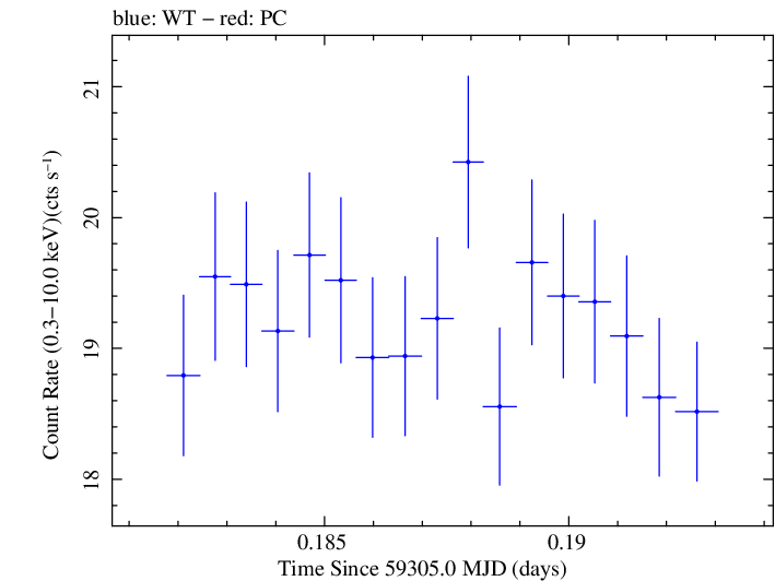 Swift light curve for Observation ID 00095989001