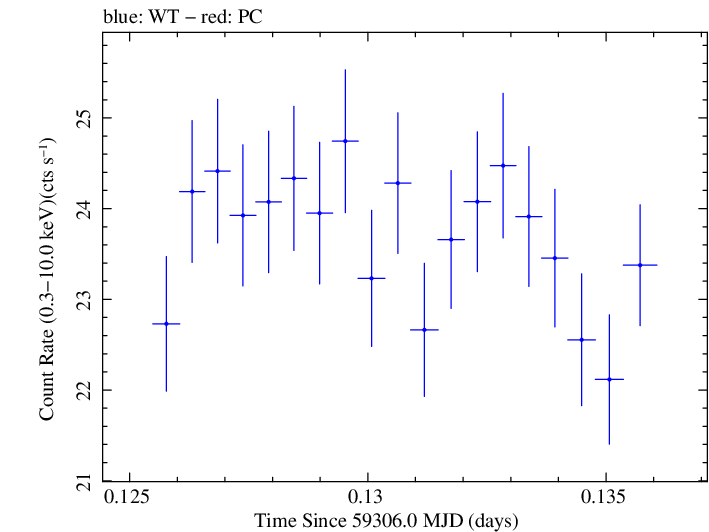 Swift light curve for Observation ID 00095989002