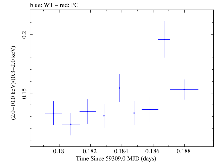 Swift hardness ratio for Observation ID 00095989004