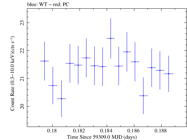 Swift light curve for Observation ID 00095989004