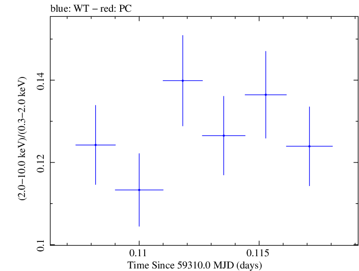 Swift hardness ratio for Observation ID 00095989005