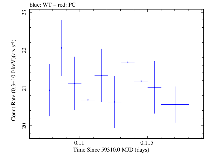 Swift light curve for Observation ID 00095989005