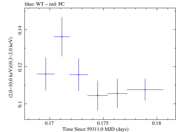 Swift hardness ratio for Observation ID 00095989006