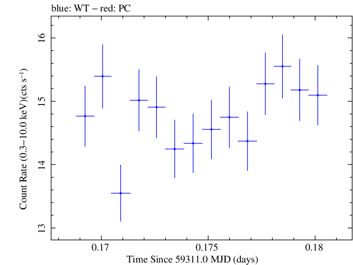 Swift light curve for Observation ID 00095989006