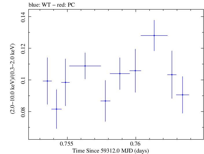 Swift hardness ratio for Observation ID 00095989007