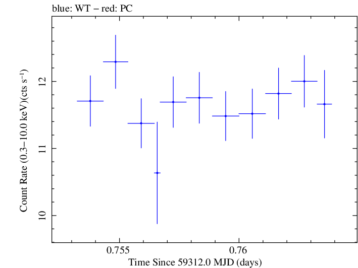 Swift light curve for Observation ID 00095989007