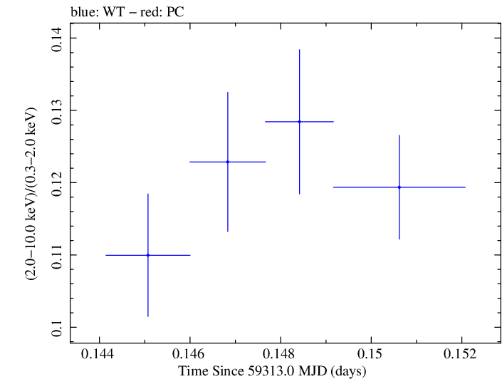 Swift hardness ratio for Observation ID 00095989008
