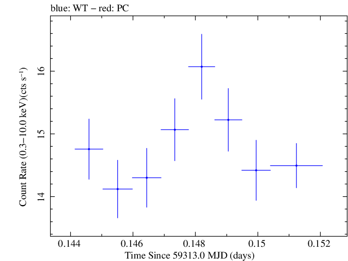 Swift light curve for Observation ID 00095989008