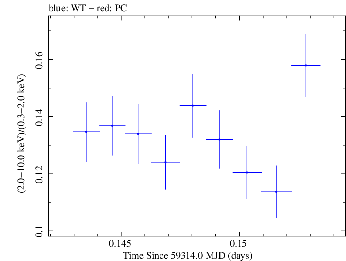 Swift hardness ratio for Observation ID 00095989009