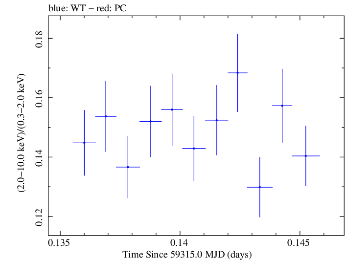 Swift hardness ratio for Observation ID 00095989010