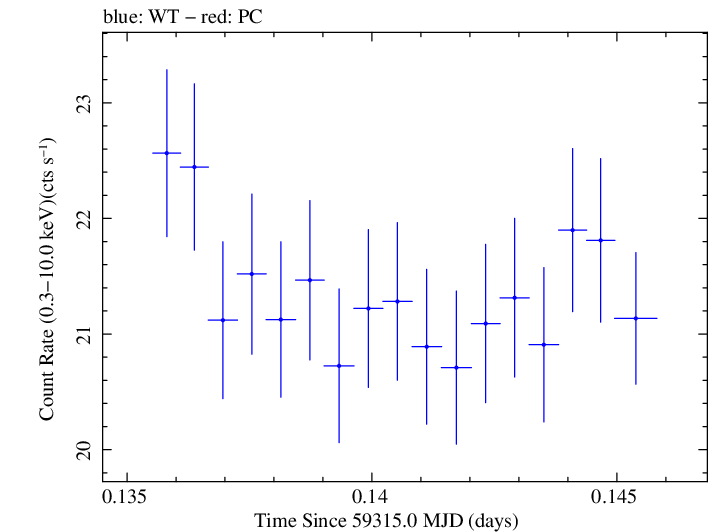 Swift light curve for Observation ID 00095989010