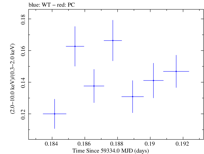 Swift hardness ratio for Observation ID 00095989012