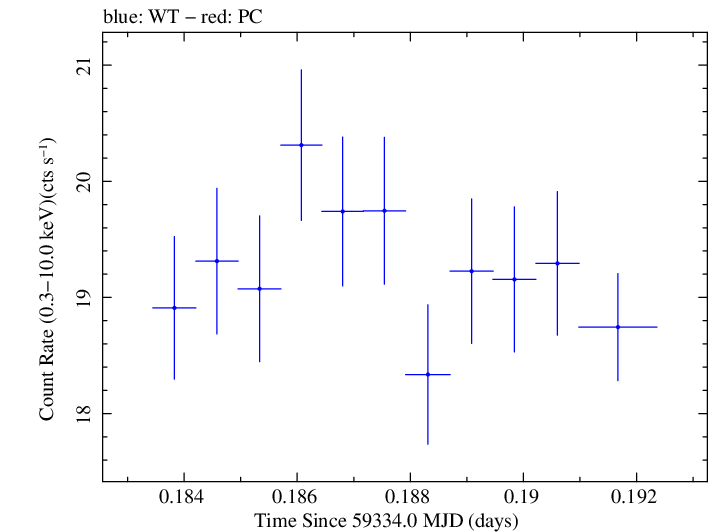 Swift light curve for Observation ID 00095989012