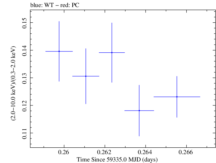 Swift hardness ratio for Observation ID 00095989013