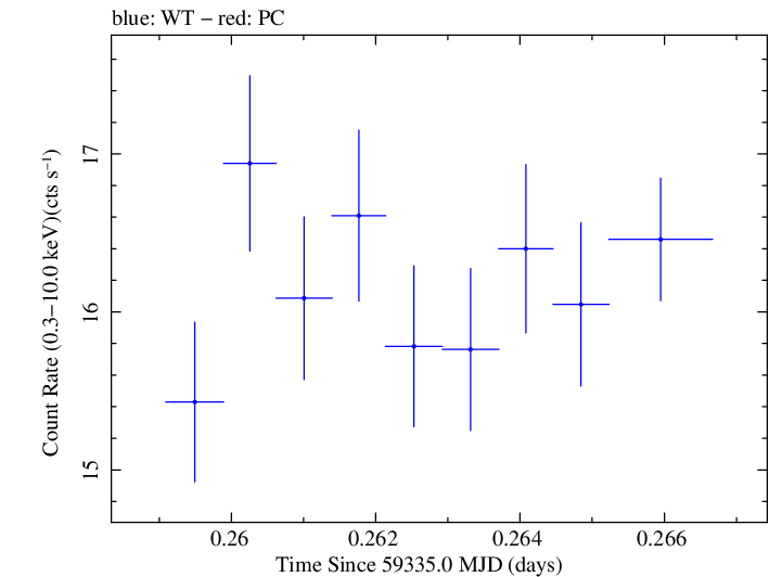 Swift light curve for Observation ID 00095989013