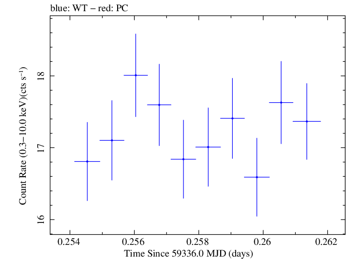 Swift light curve for Observation ID 00095989014