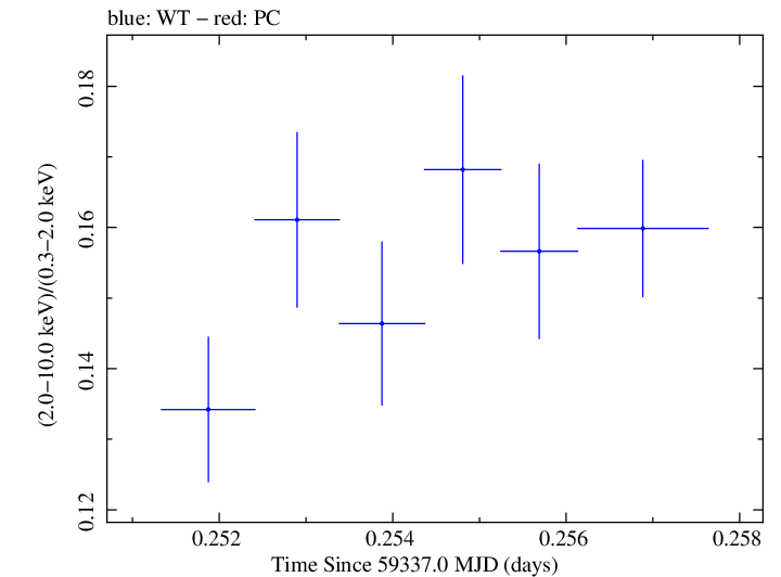 Swift hardness ratio for Observation ID 00095989015