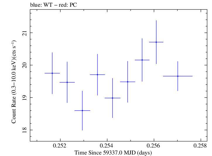 Swift light curve for Observation ID 00095989015