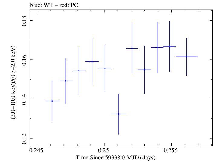 Swift hardness ratio for Observation ID 00095989016