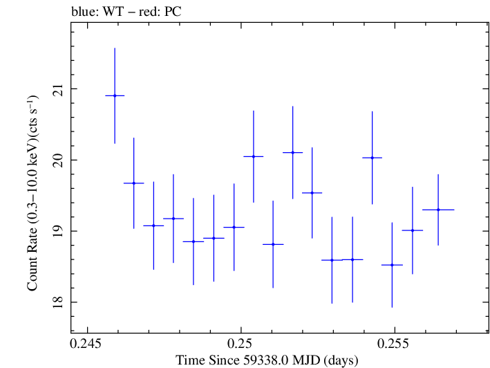 Swift light curve for Observation ID 00095989016