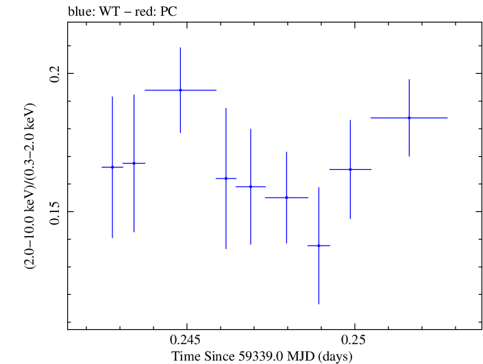 Swift hardness ratio for Observation ID 00095989017