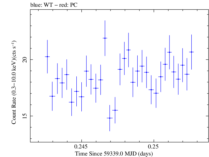 Swift light curve for Observation ID 00095989017
