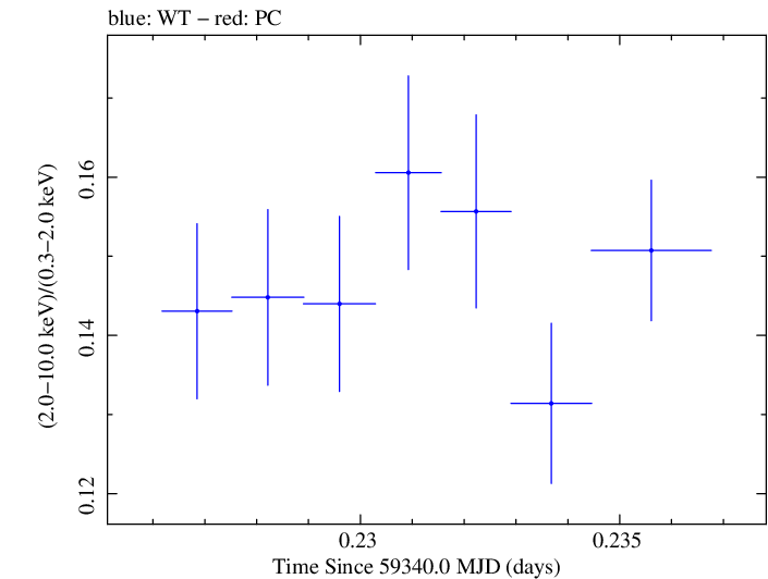 Swift hardness ratio for Observation ID 00095989018
