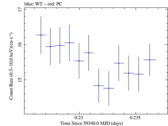 Swift light curve for Observation ID 00095989018