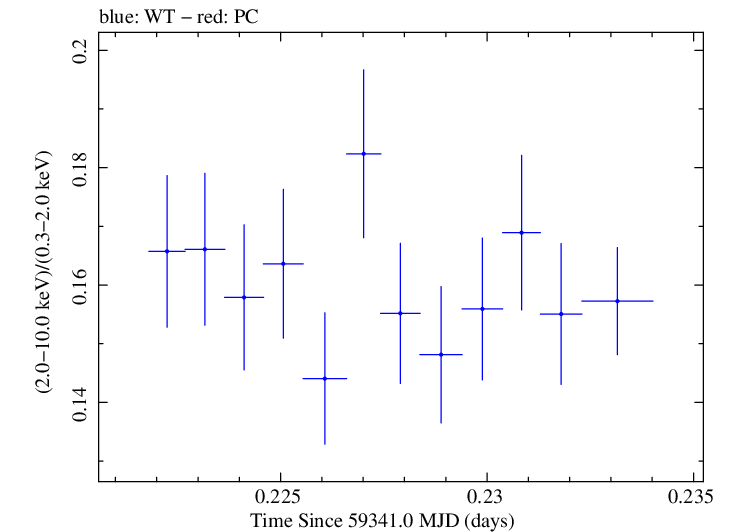 Swift hardness ratio for Observation ID 00095989019
