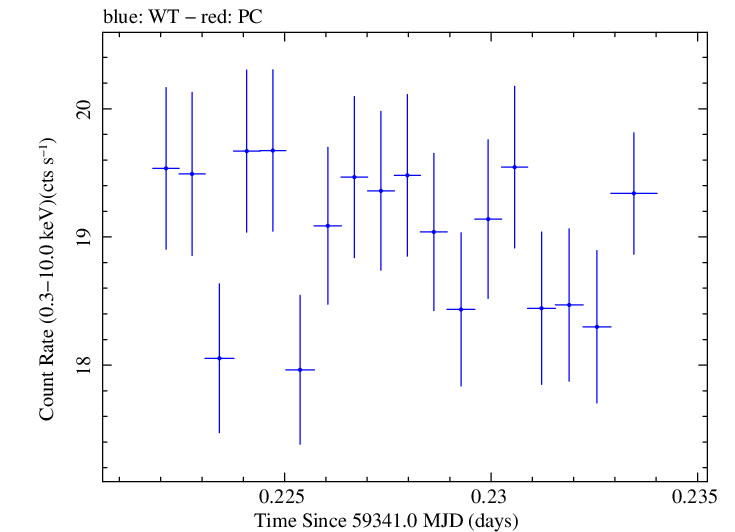 Swift light curve for Observation ID 00095989019