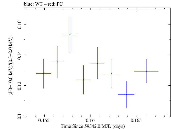 Swift hardness ratio for Observation ID 00095989020