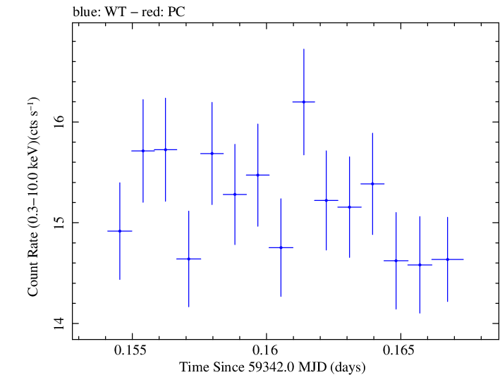 Swift light curve for Observation ID 00095989020
