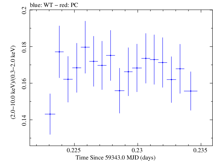 Swift hardness ratio for Observation ID 00095989021