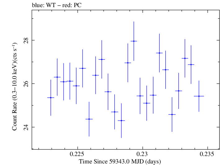 Swift light curve for Observation ID 00095989021