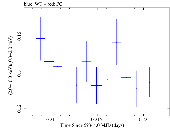 Swift hardness ratio for Observation ID 00095989022
