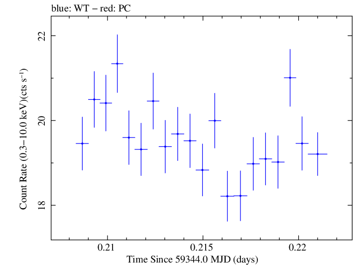 Swift light curve for Observation ID 00095989022