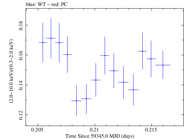 Swift hardness ratio for Observation ID 00095989023