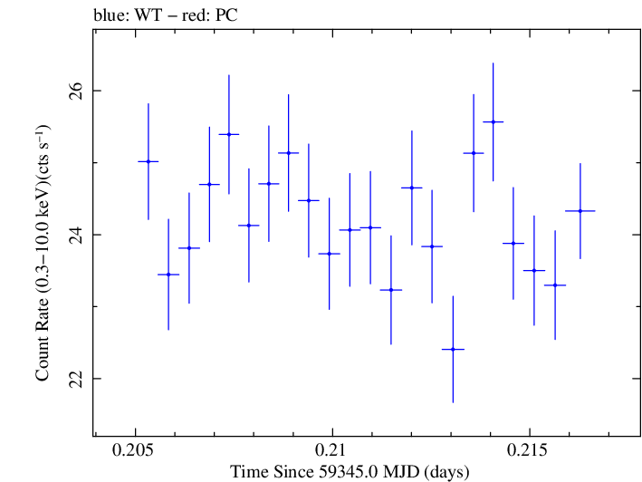 Swift light curve for Observation ID 00095989023