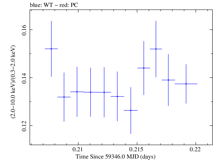 Swift hardness ratio for Observation ID 00095989024